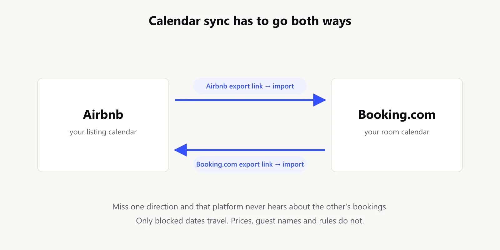 Diagram of two way calendar sync: the Airbnb export link is imported into Booking.com, and the Booking.com export link is imported into Airbnb