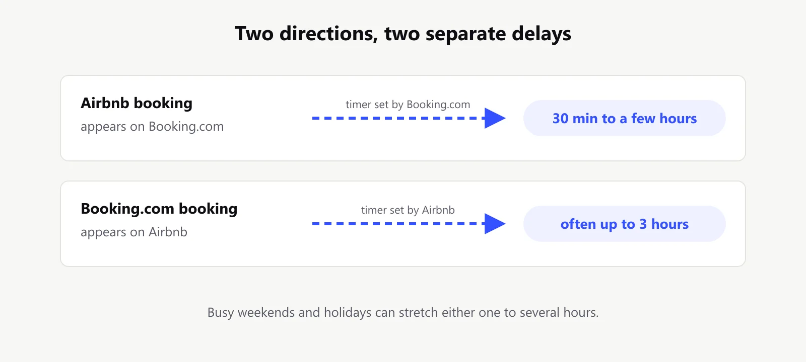 Booking.com iCal sync delay in each direction: Airbnb bookings reach Booking.com in 30 minutes to a few hours, Booking.com bookings reach Airbnb in up to 3 hours