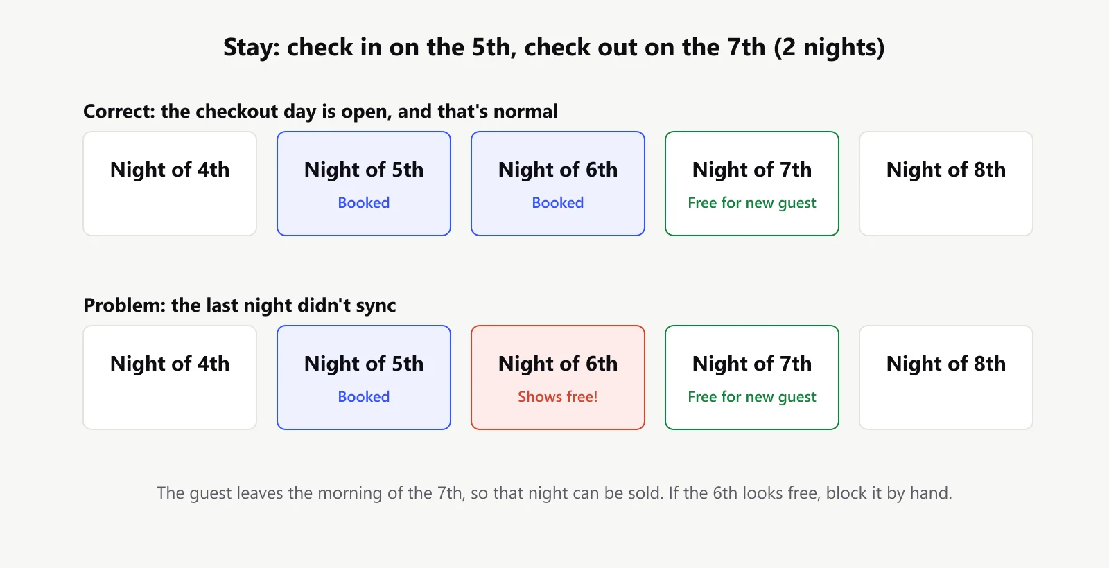 Calendar for a stay from the 5th to the 7th: nights of the 5th and 6th booked, the 7th free for a new guest, and a second row where the 6th wrongly shows as free