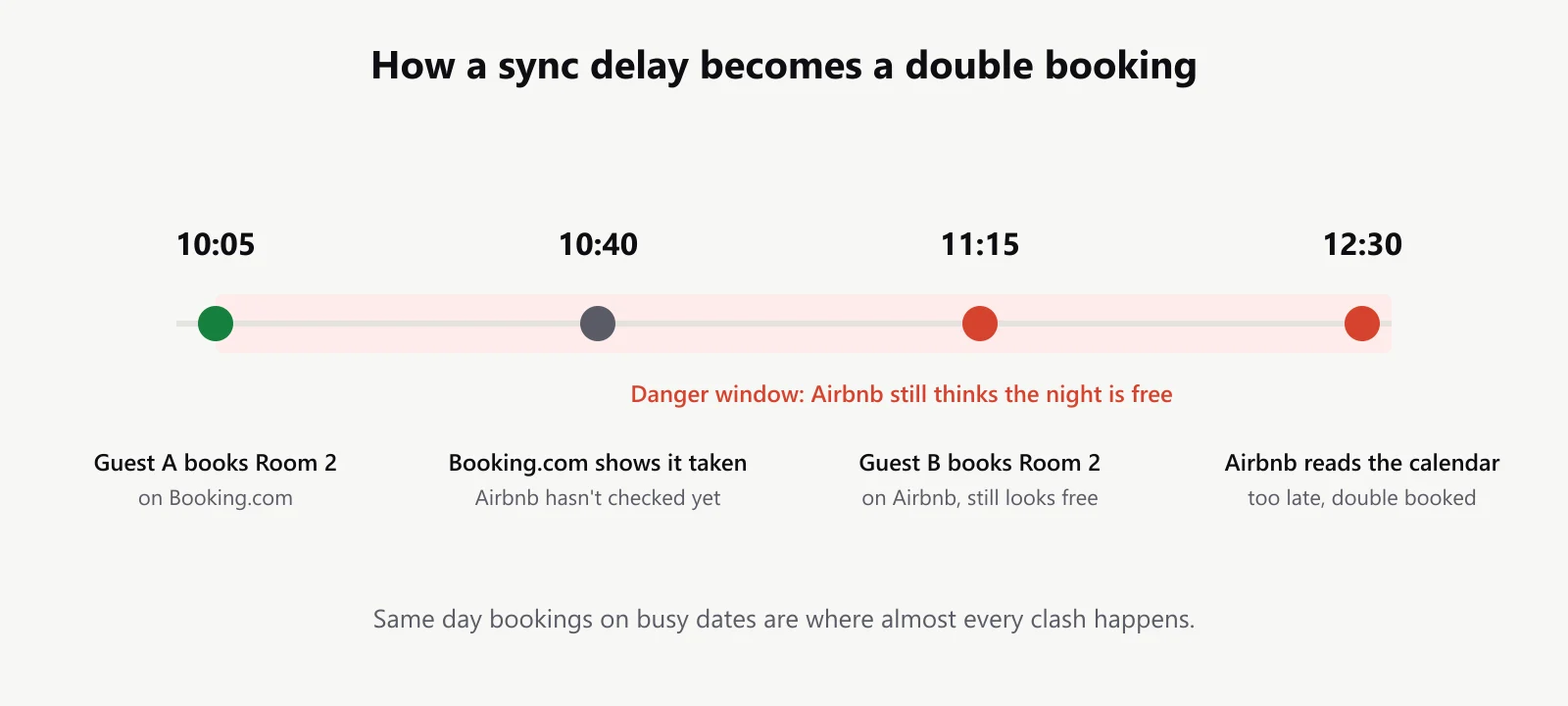 Timeline of a sync delay causing a double booking: Room 2 booked on Booking.com at 10:05, booked again on Airbnb at 11:15, Airbnb only reads the calendar at 12:30